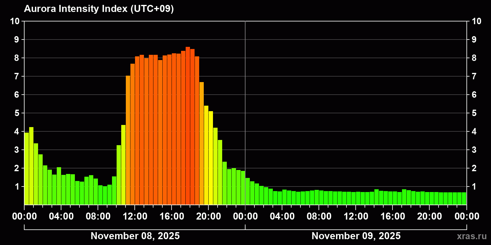 Polar auroras over the past 2 days