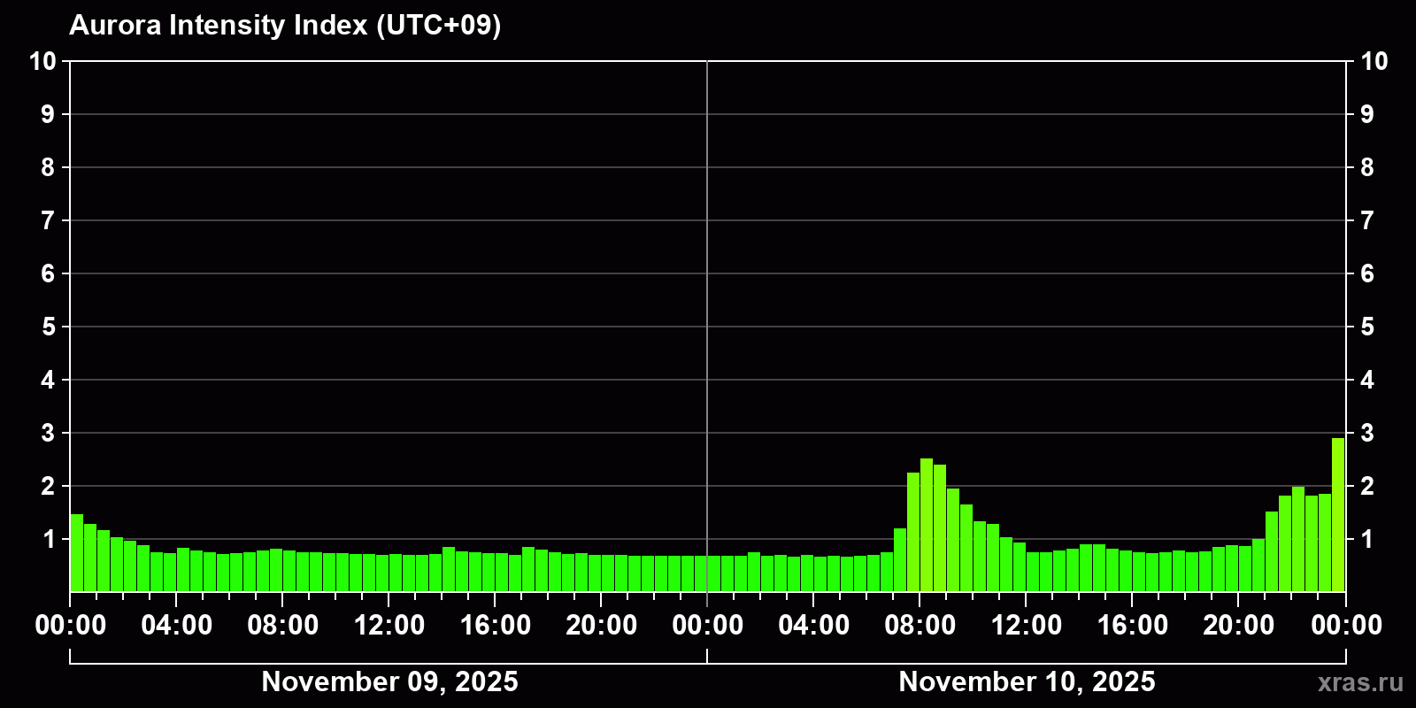 Polar auroras over the past 2 days