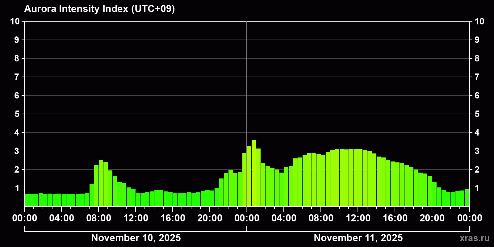 Polar auroras over the past 2 days