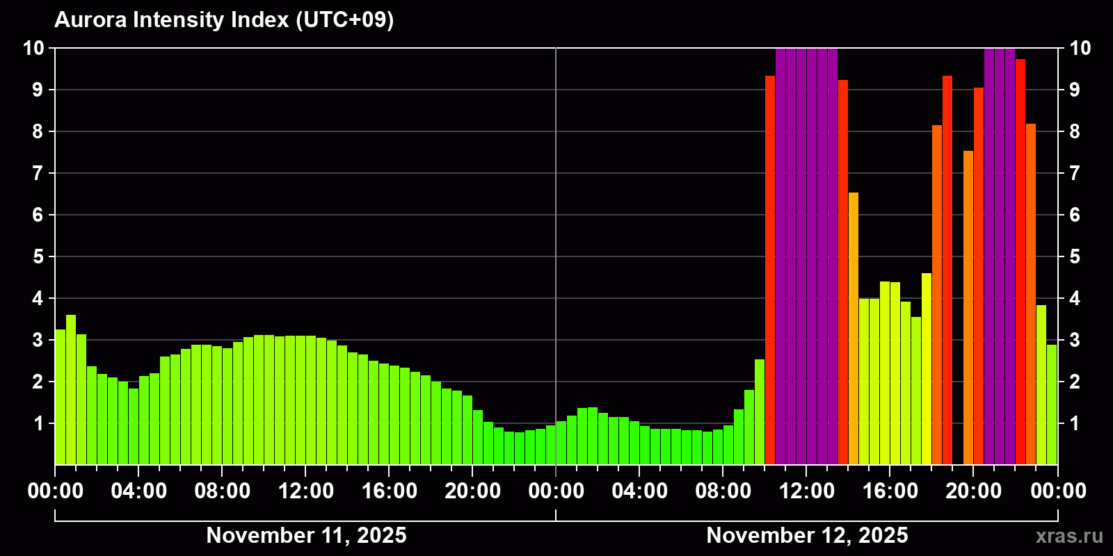 Polar auroras over the past 2 days