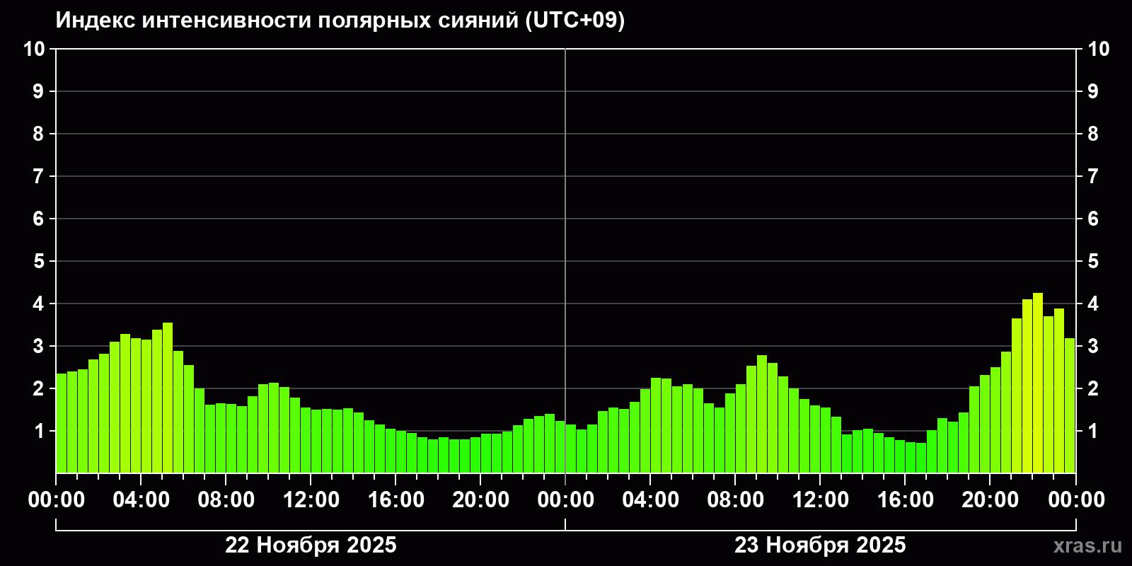 Полярные сияния за последние 2 суток