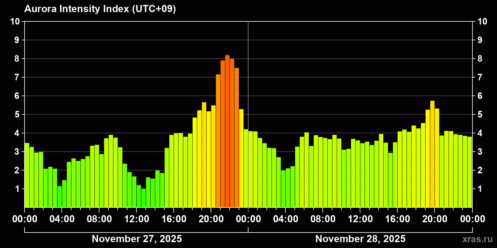 Polar auroras over the past 2 days