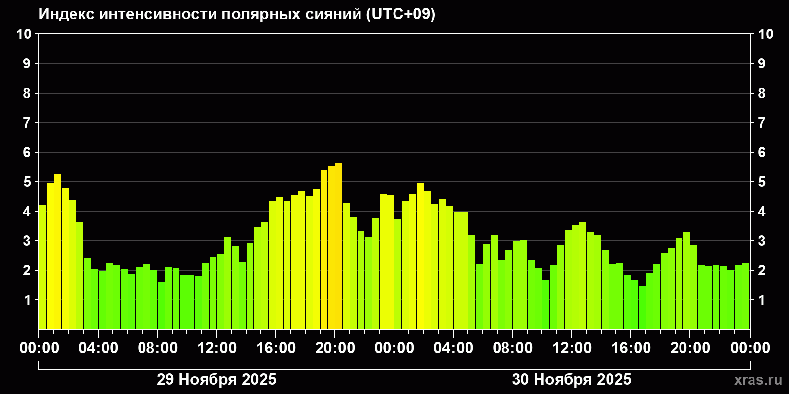 Полярные сияния за последние 2 суток