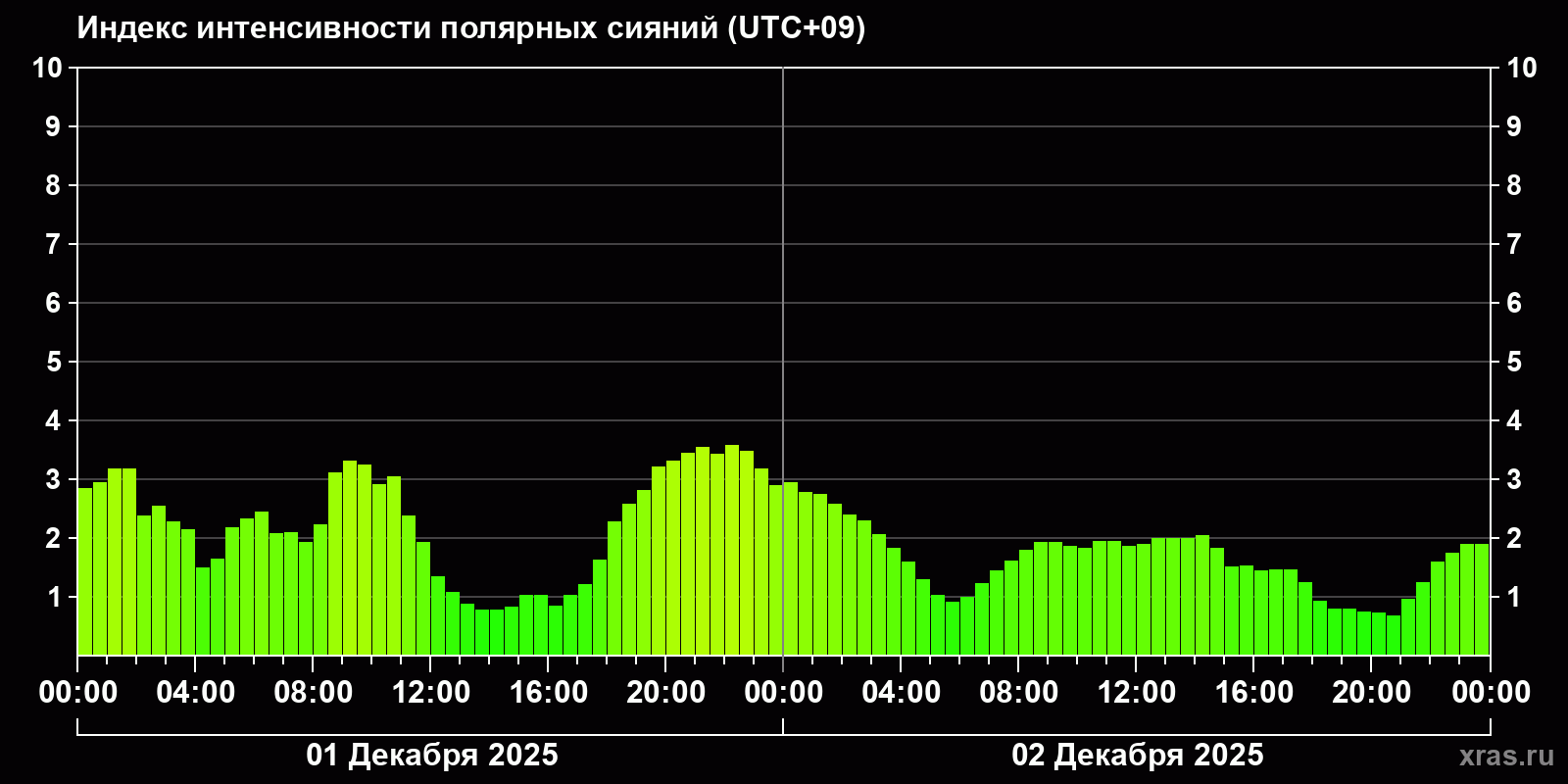 Полярные сияния за последние 2 суток