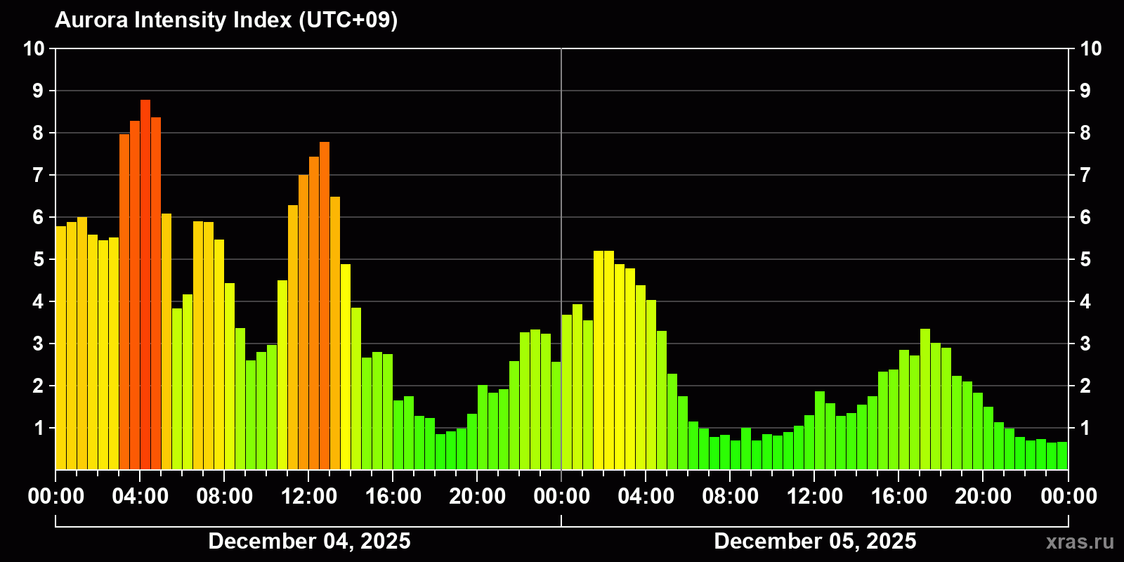 Polar auroras over the past 2 days
