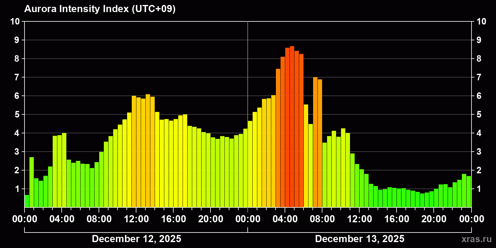 Polar auroras over the past 2 days