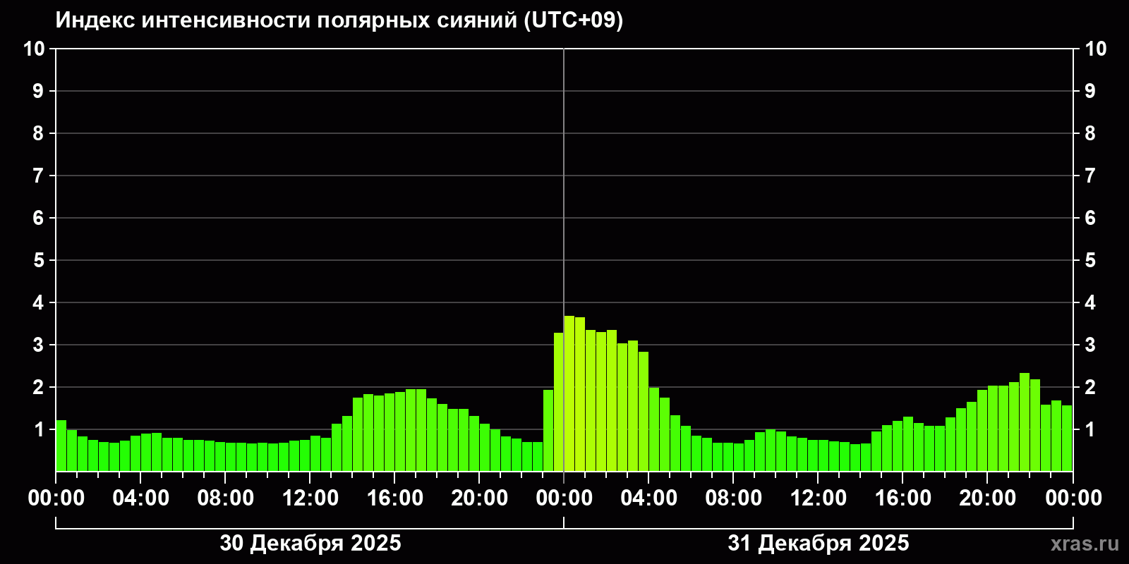 Полярные сияния за последние 2 суток