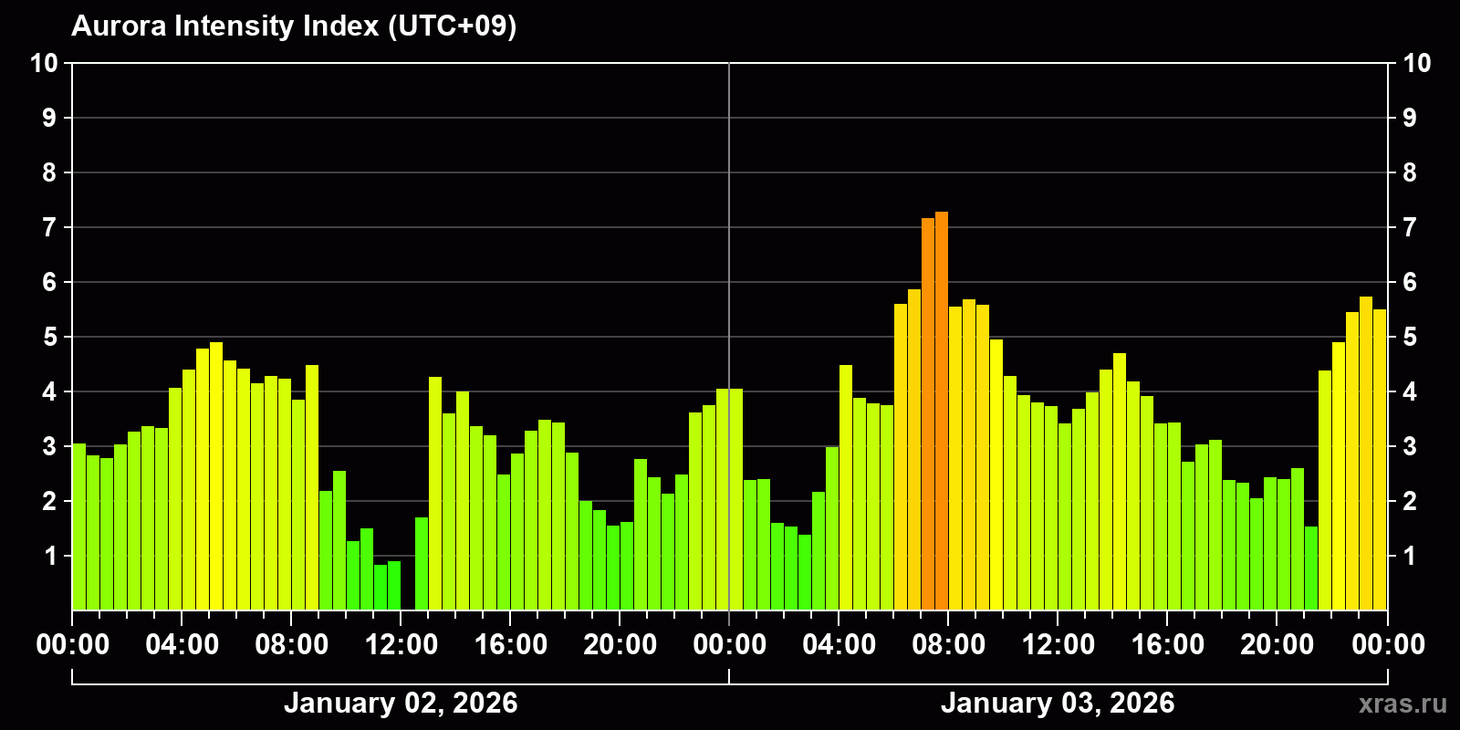 Polar auroras over the past 2 days