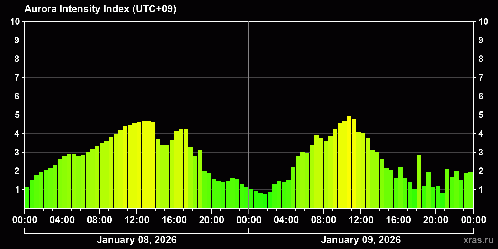 Polar auroras over the past 2 days