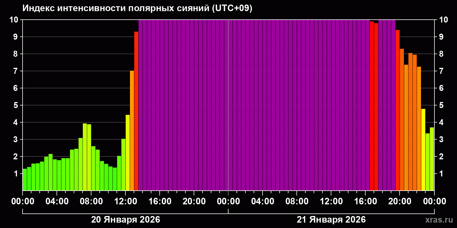 Полярные сияния за последние 2 суток