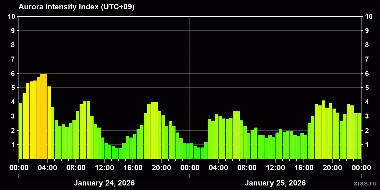 Polar auroras over the past 2 days