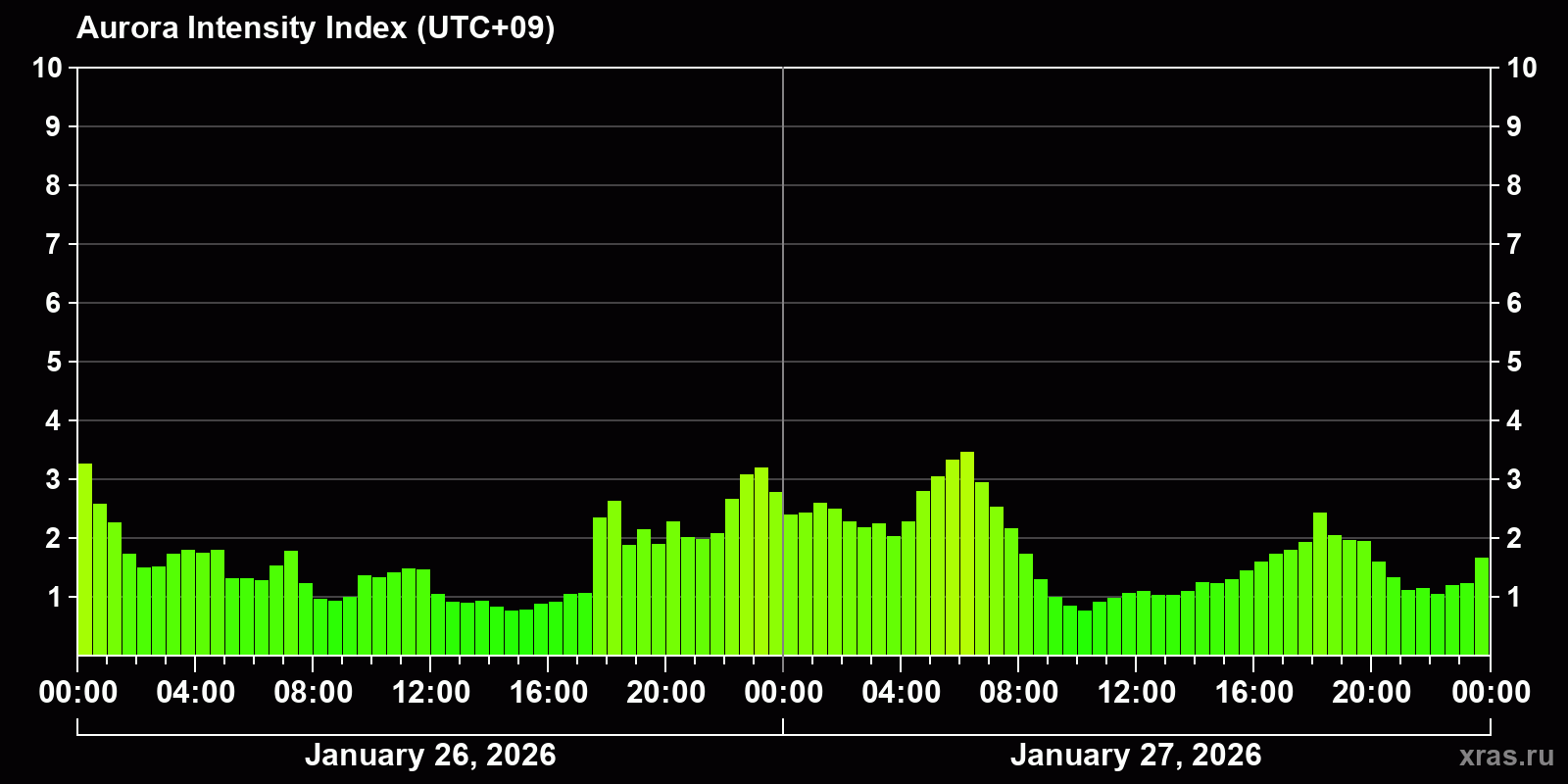 Polar auroras over the past 2 days