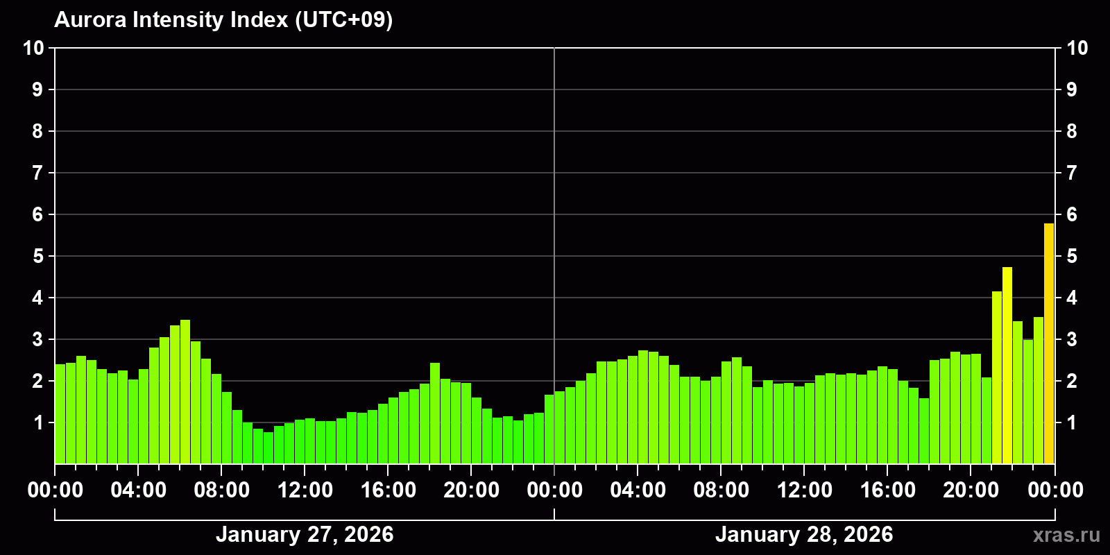 Polar auroras over the past 2 days