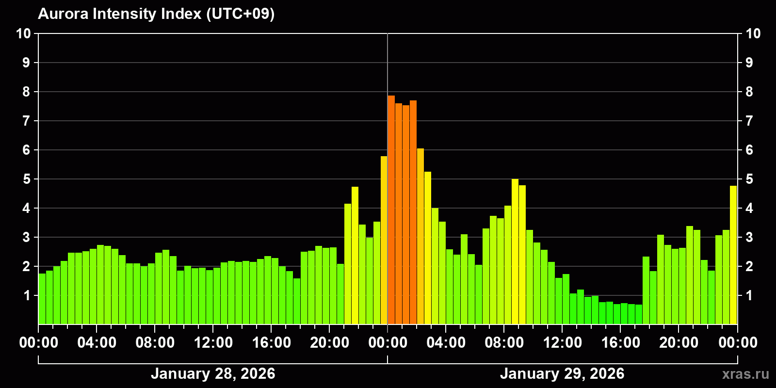 Polar auroras over the past 2 days