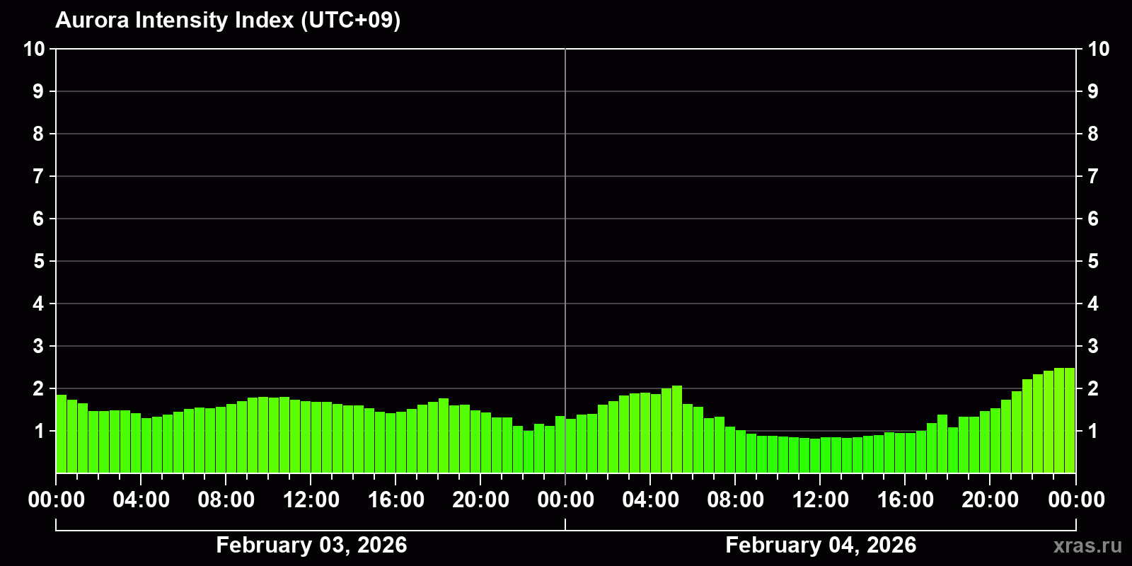Polar auroras over the past 2 days