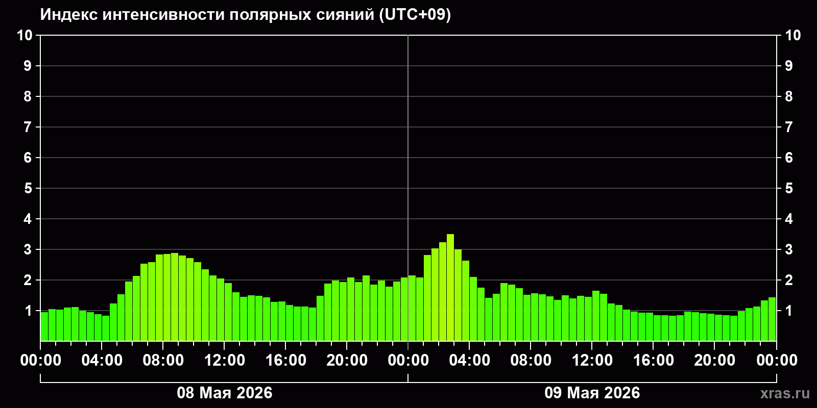Полярные сияния за последние 2 суток