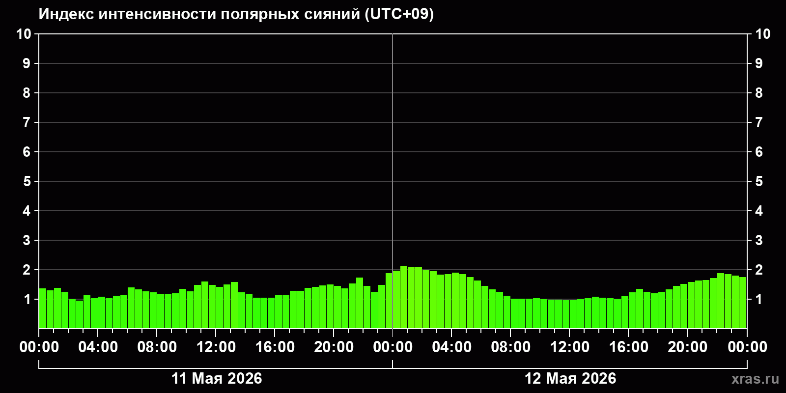 Полярные сияния за последние 2 суток