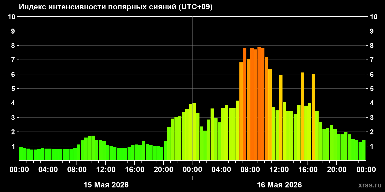 Полярные сияния за последние 2 суток