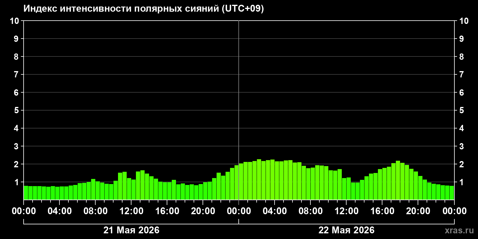 Полярные сияния за последние 2 суток