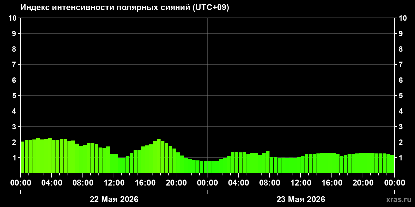 Полярные сияния за последние 2 суток