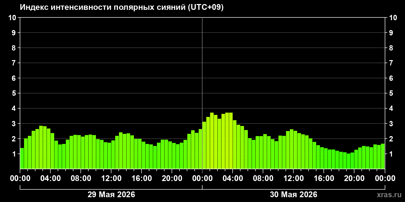 Полярные сияния за последние 2 суток