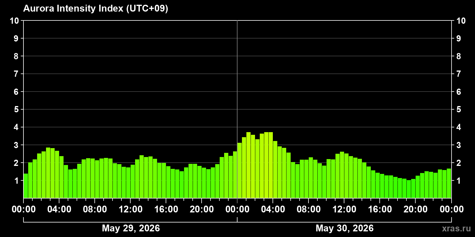 Polar auroras over the past 2 days