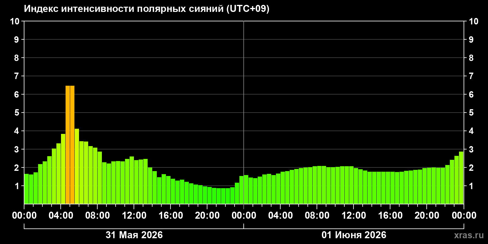 Полярные сияния за последние 2 суток