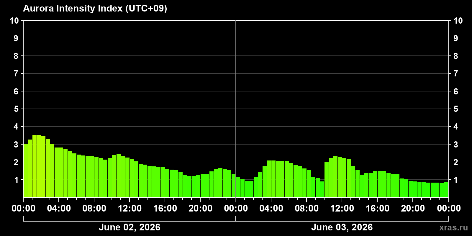 Polar auroras over the past 2 days