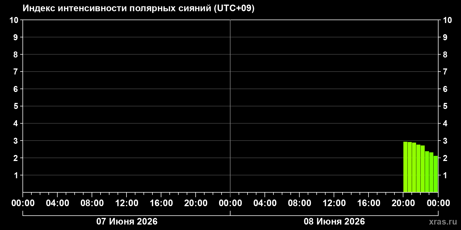 Полярные сияния за последние 2 суток