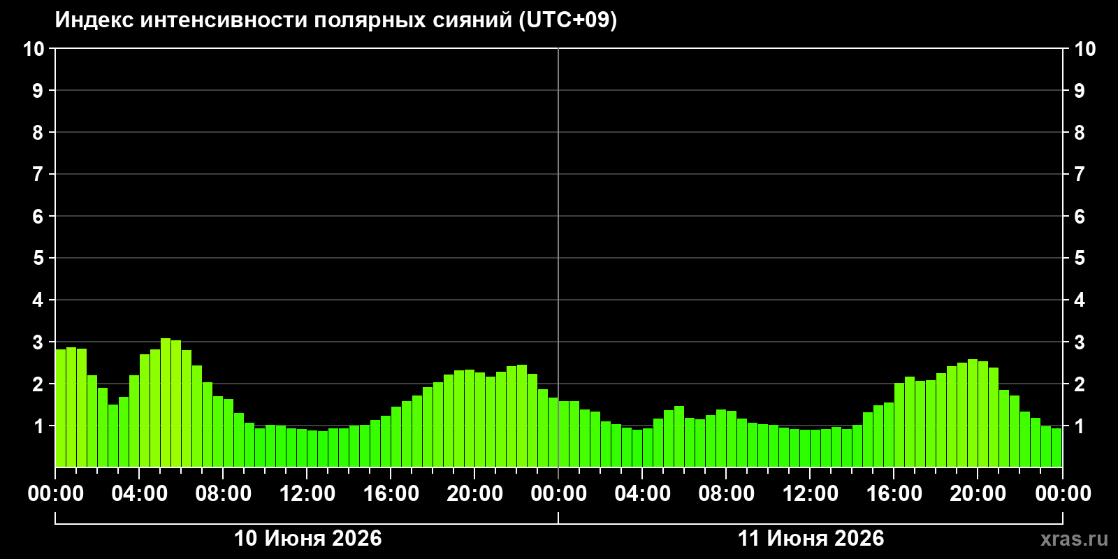 Полярные сияния за последние 2 суток