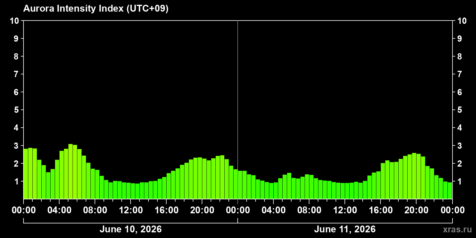 Polar auroras over the past 2 days