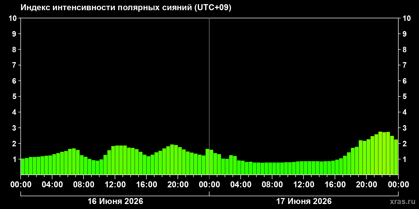 Полярные сияния за последние 2 суток