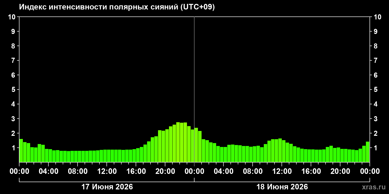 Полярные сияния за последние 2 суток