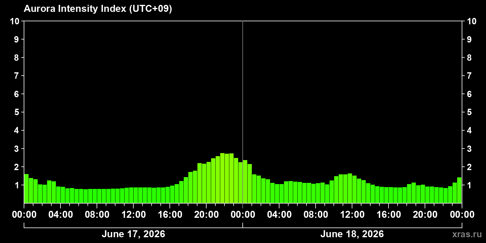 Polar auroras over the past 2 days