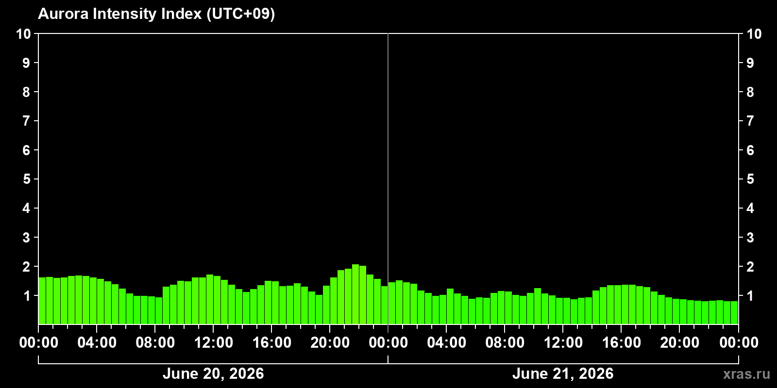 Polar auroras over the past 2 days