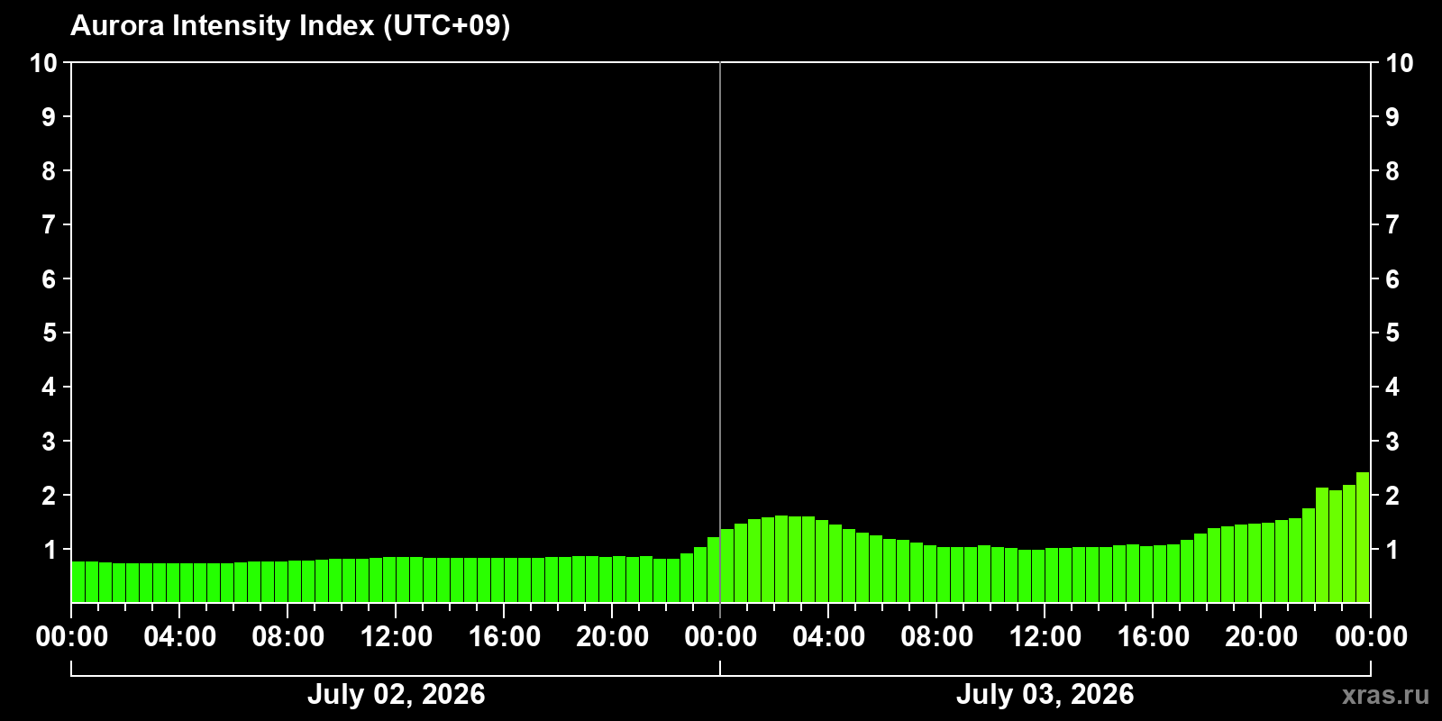 Polar auroras over the past 2 days