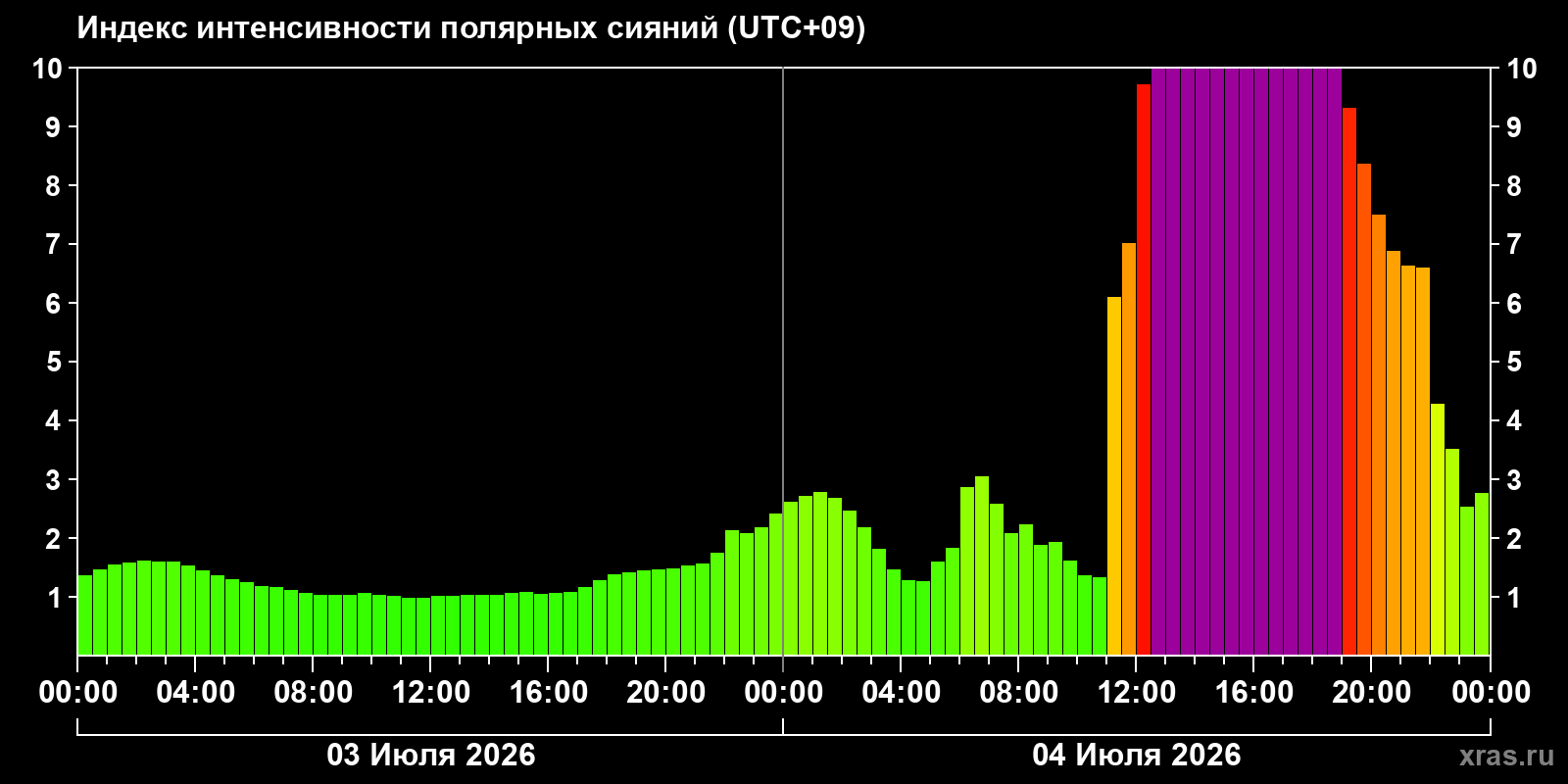 Aurora intensity index