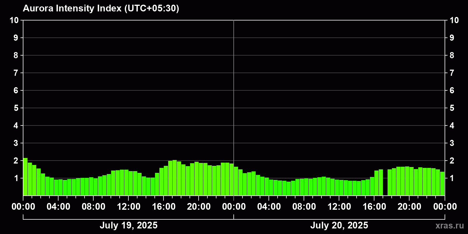 Polar auroras over the past 2 days