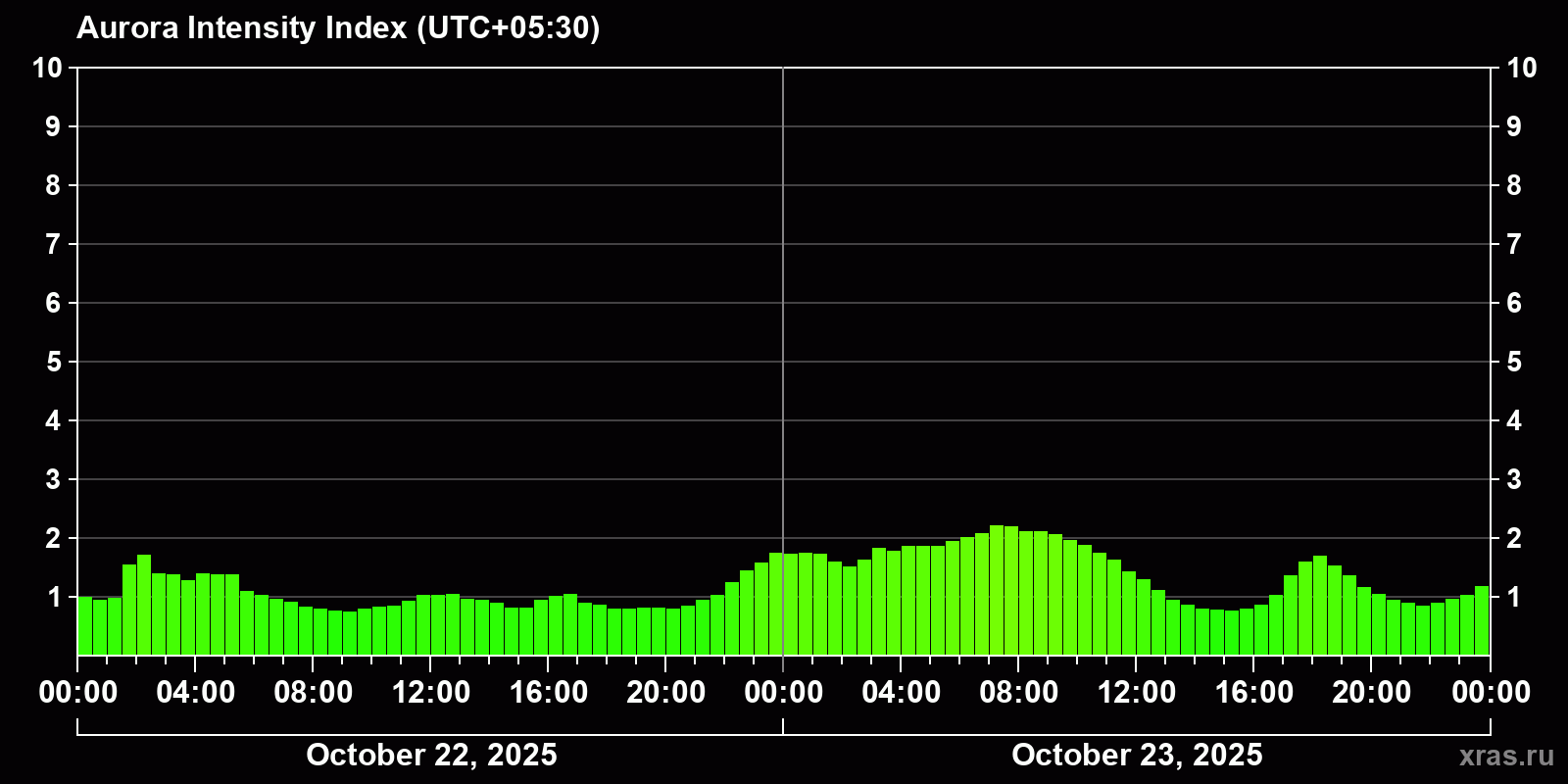Polar auroras over the past 2 days