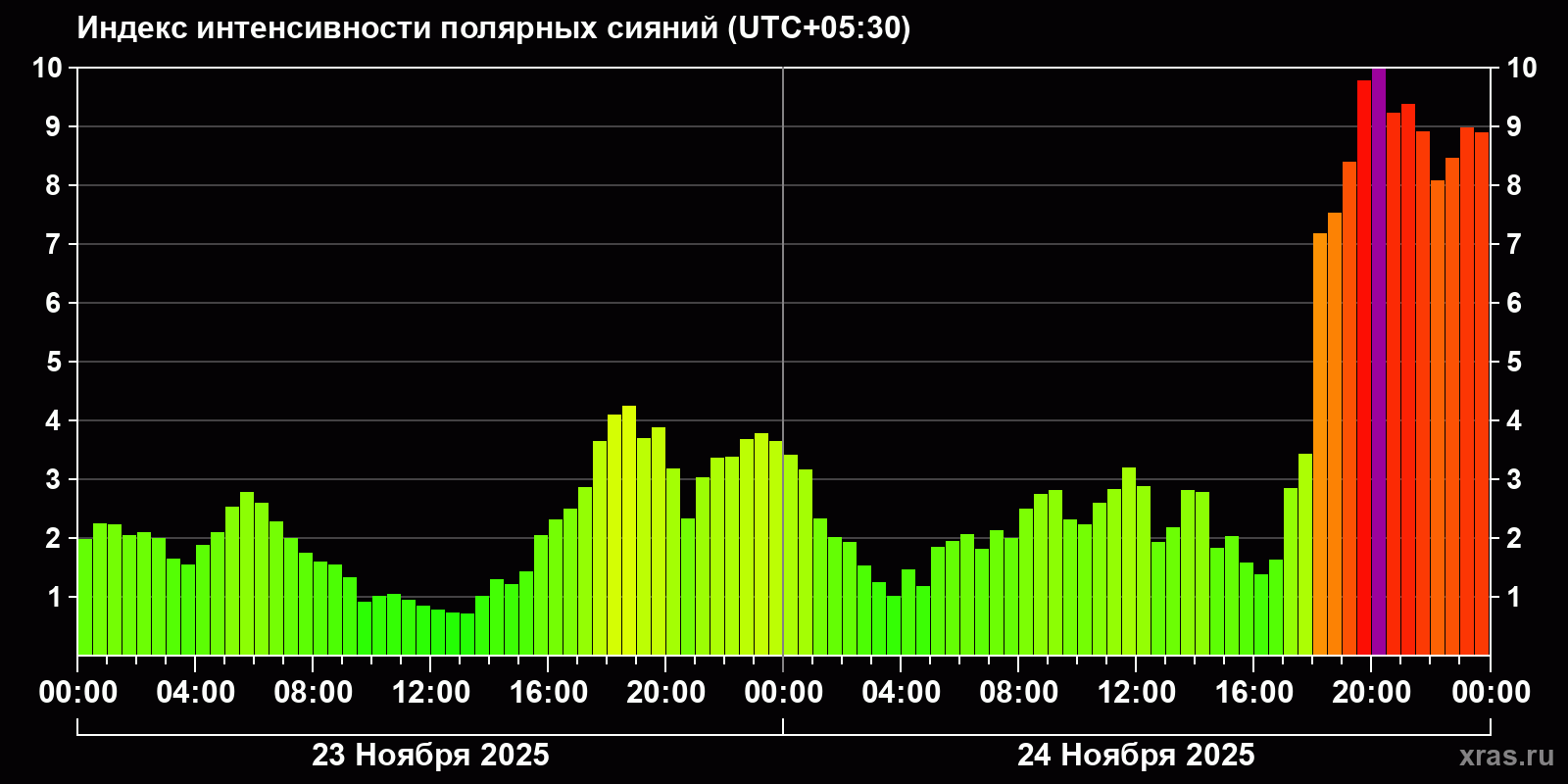 Полярные сияния за последние 2 суток