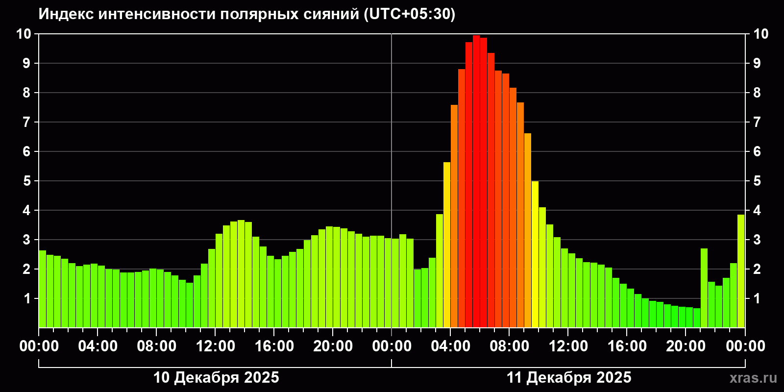 Полярные сияния за последние 2 суток