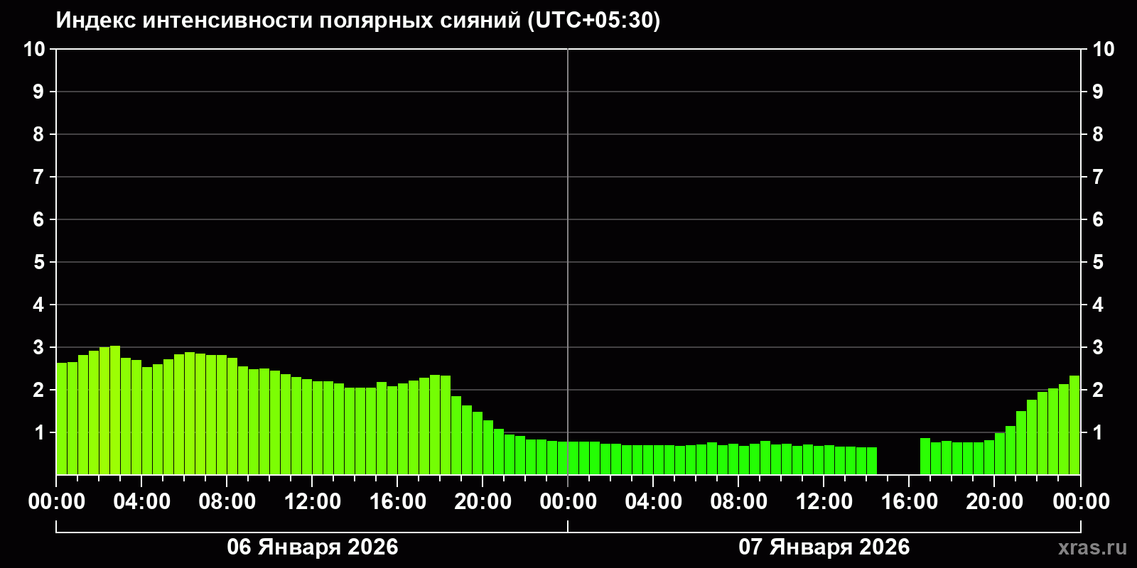 Полярные сияния за последние 2 суток