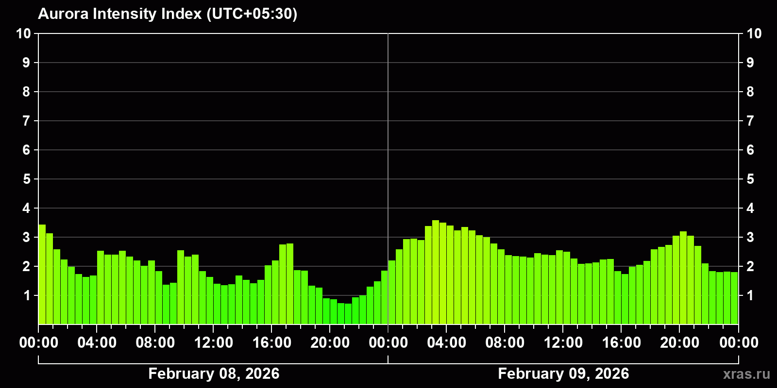 Polar auroras over the past 2 days