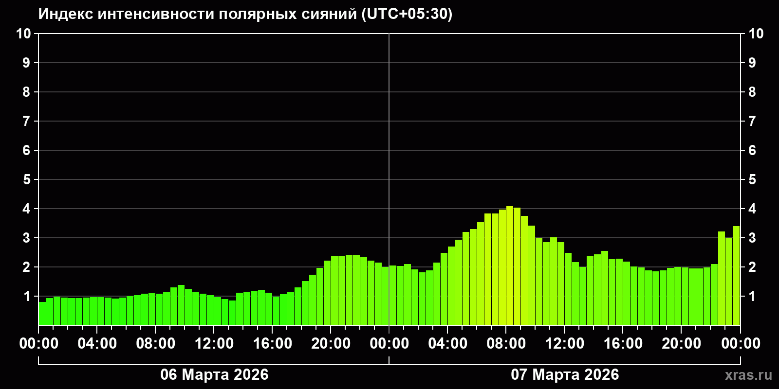 Полярные сияния за последние 2 суток