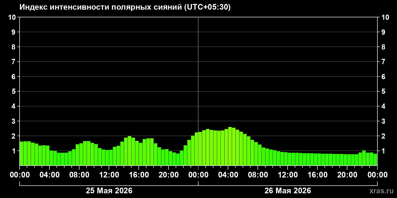 Полярные сияния за последние 2 суток