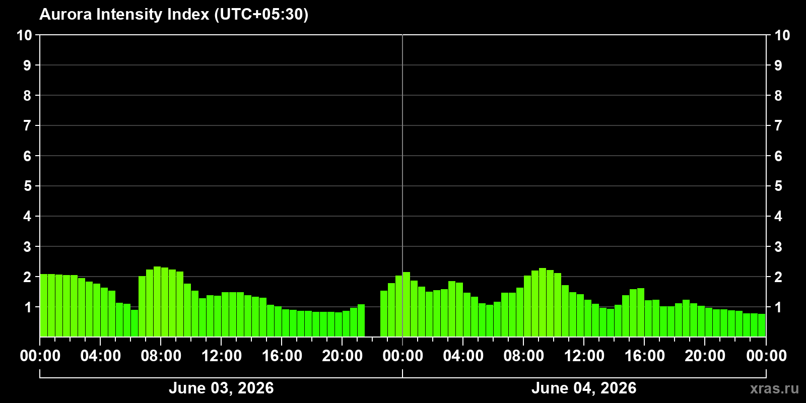 Polar auroras over the past 2 days