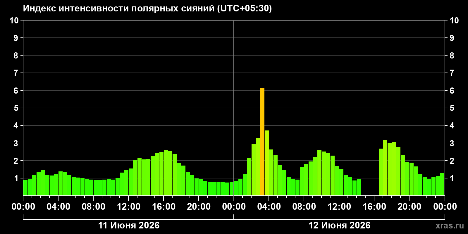 Полярные сияния за последние 2 суток