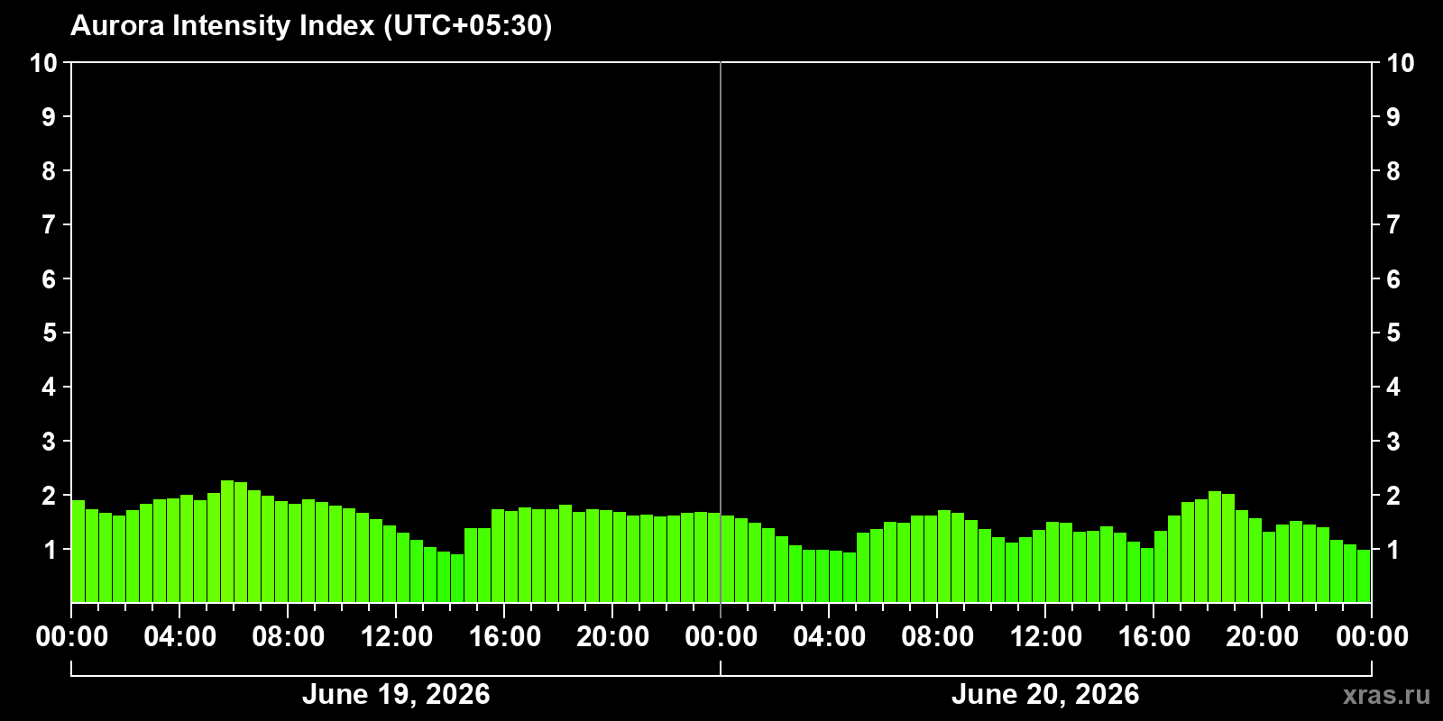Polar auroras over the past 2 days