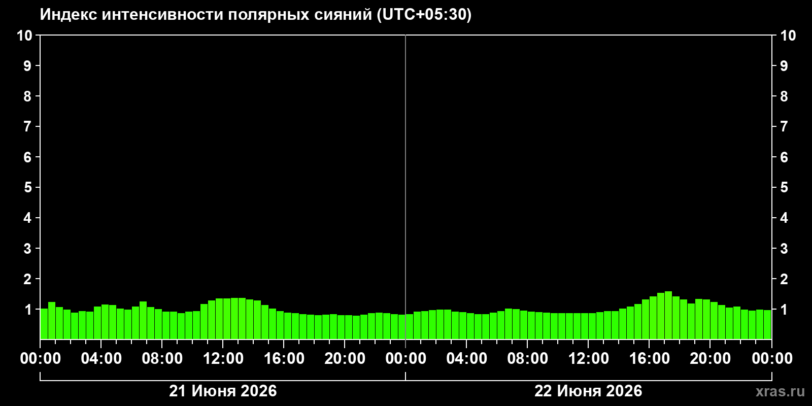 Полярные сияния за последние 2 суток