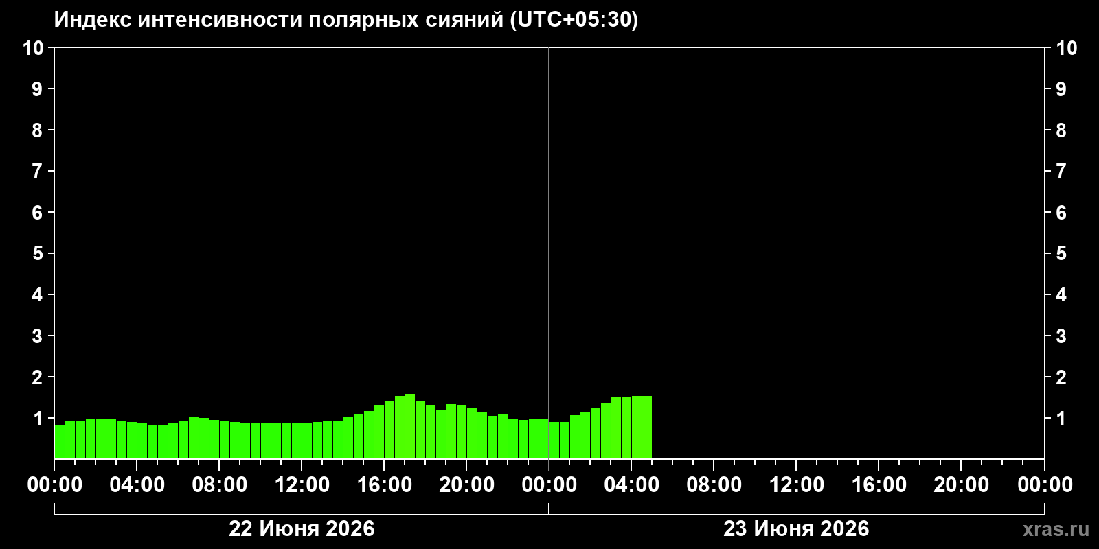 Полярные сияния за последние 2 суток